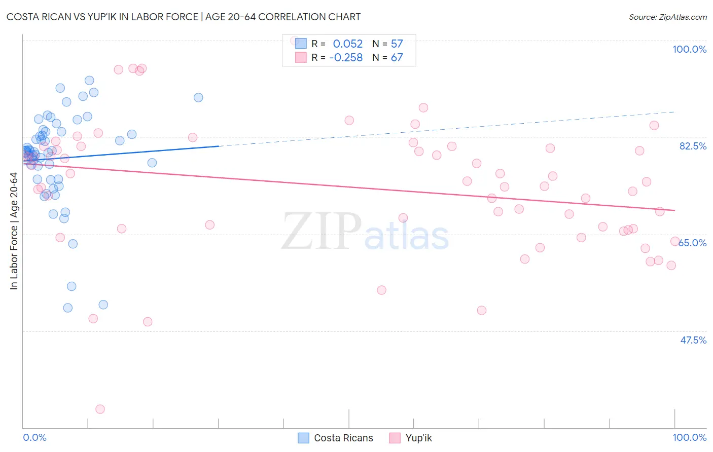 Costa Rican vs Yup'ik In Labor Force | Age 20-64