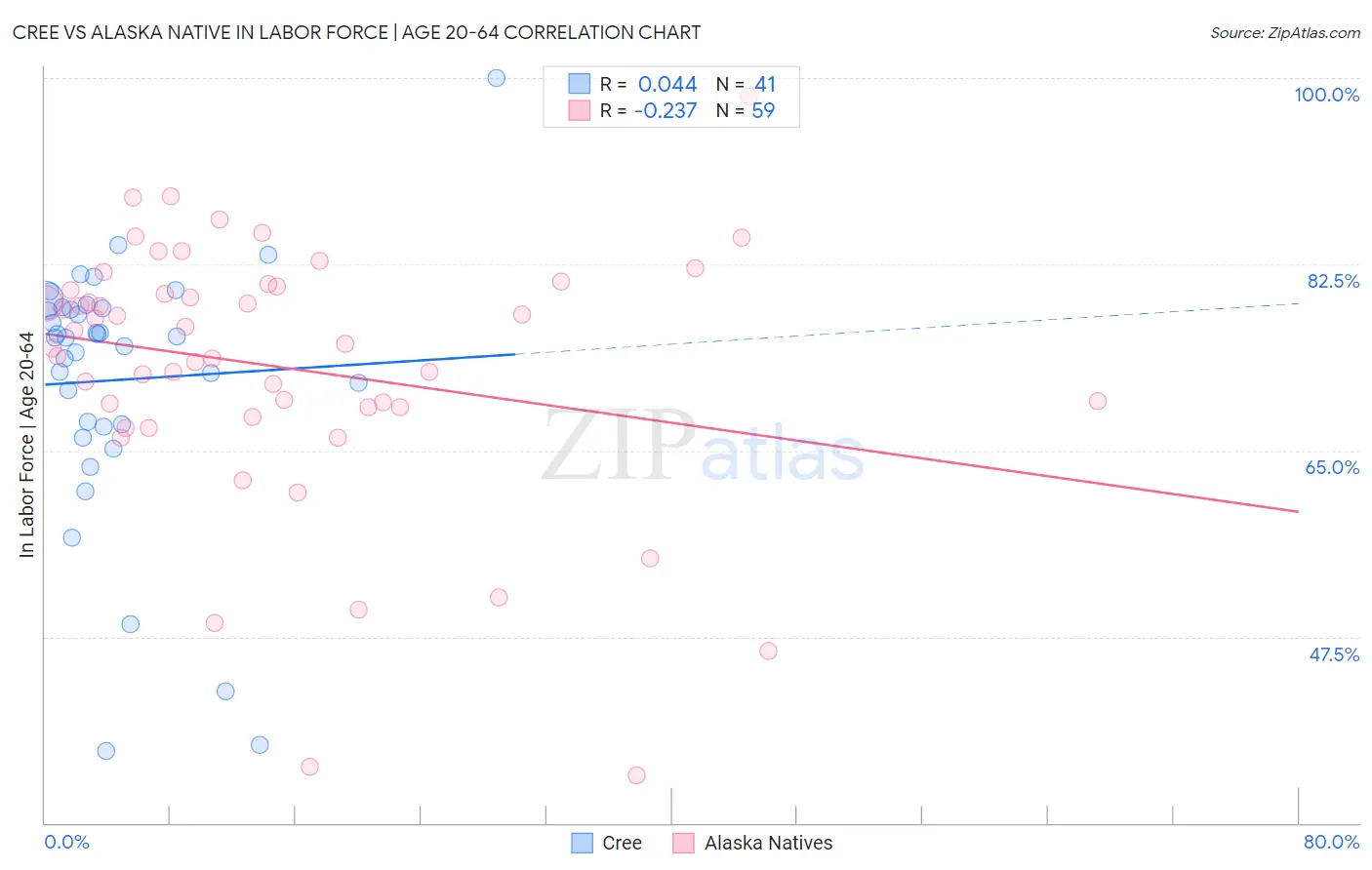 Cree vs Alaska Native In Labor Force | Age 20-64