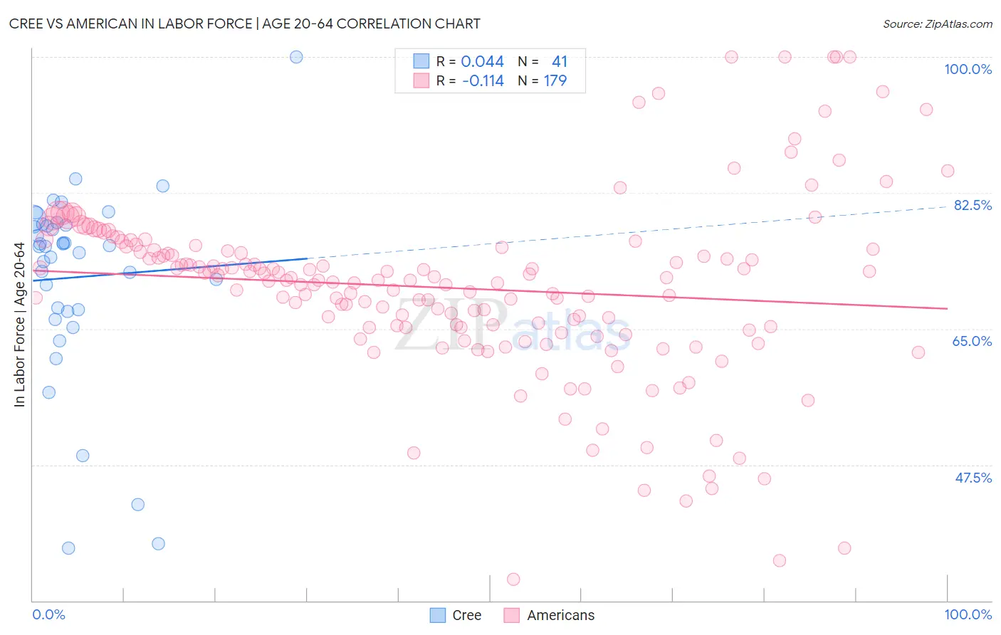 Cree vs American In Labor Force | Age 20-64