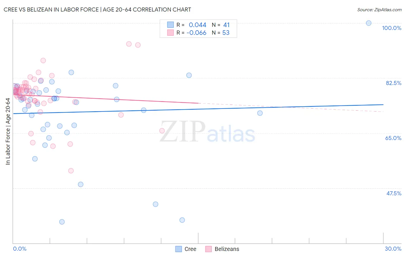 Cree vs Belizean In Labor Force | Age 20-64