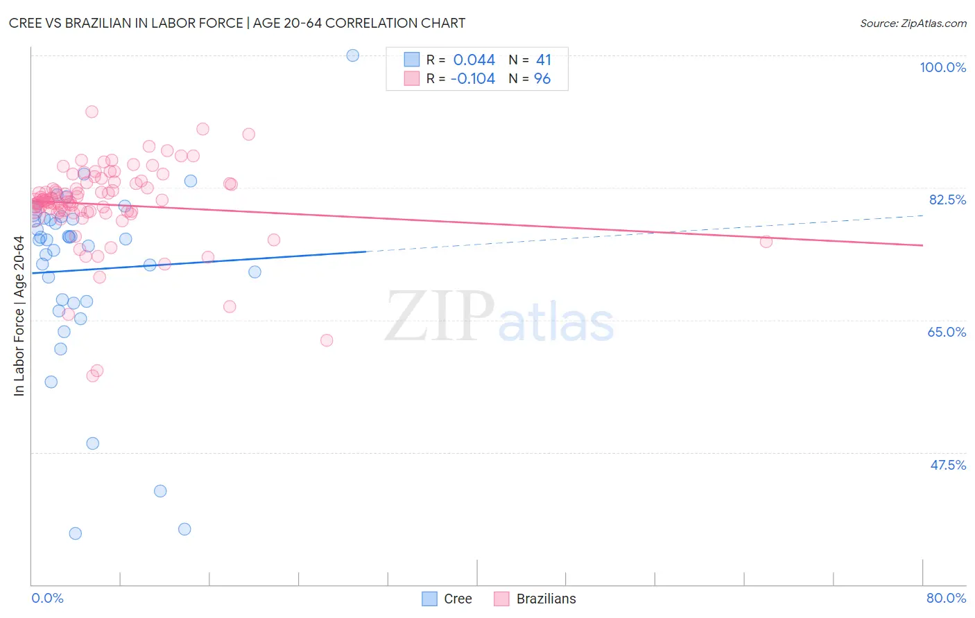 Cree vs Brazilian In Labor Force | Age 20-64