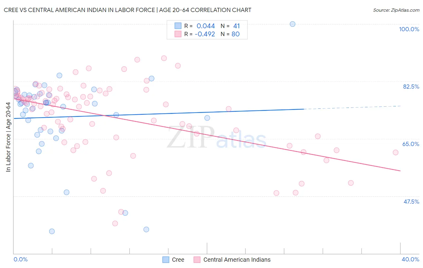 Cree vs Central American Indian In Labor Force | Age 20-64