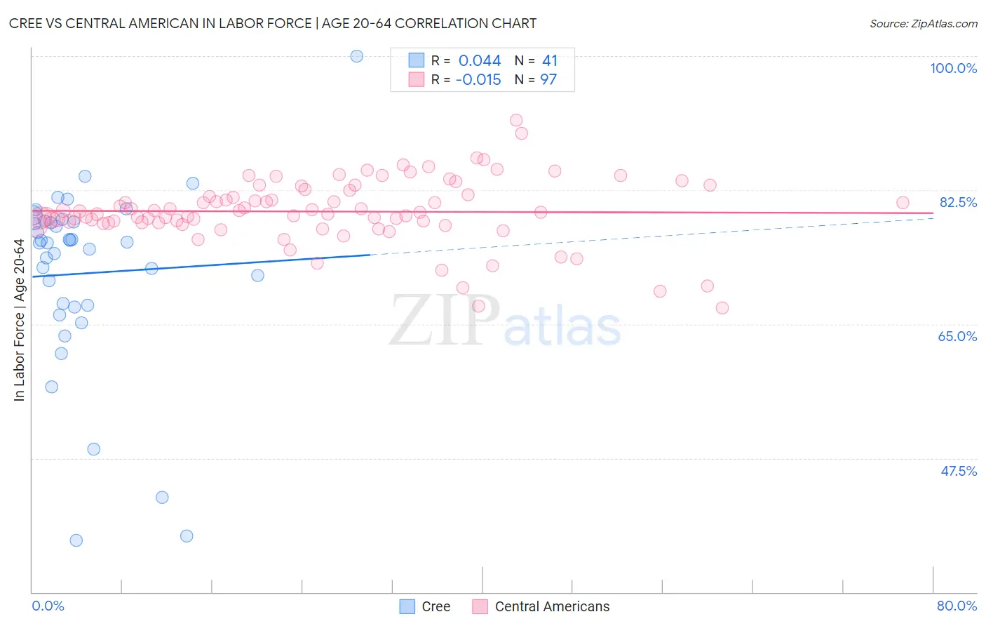 Cree vs Central American In Labor Force | Age 20-64