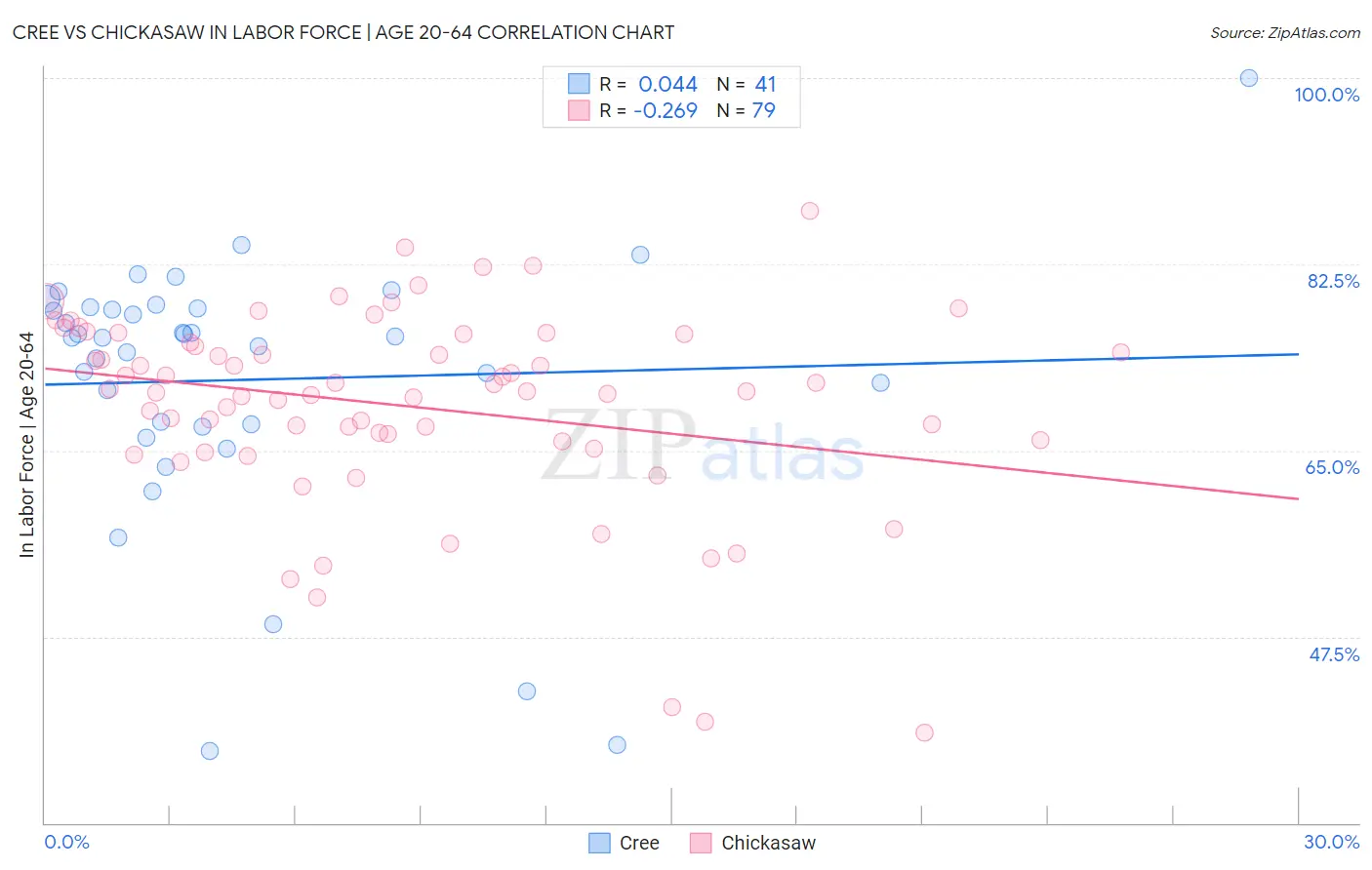Cree vs Chickasaw In Labor Force | Age 20-64