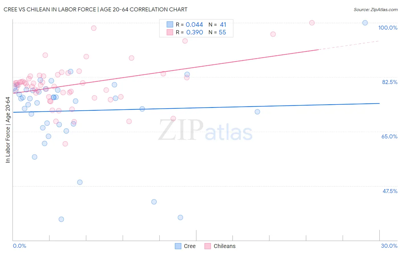 Cree vs Chilean In Labor Force | Age 20-64