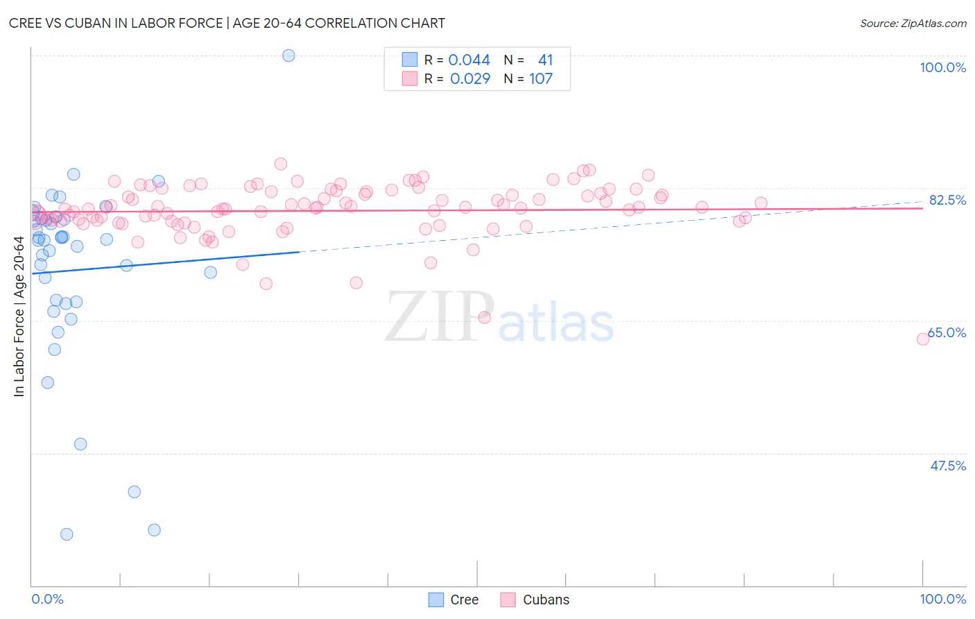Cree vs Cuban In Labor Force | Age 20-64
