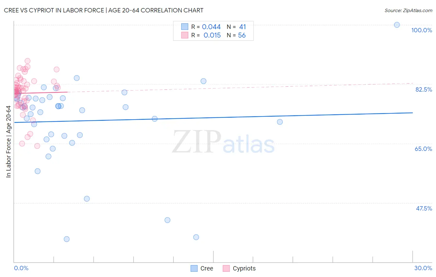 Cree vs Cypriot In Labor Force | Age 20-64