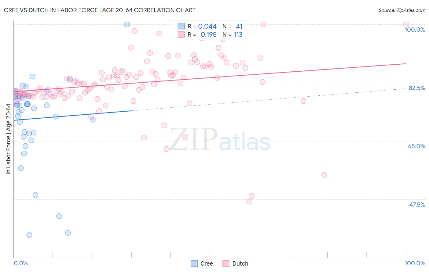 Cree vs Dutch In Labor Force | Age 20-64