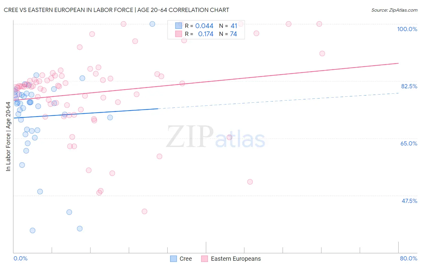 Cree vs Eastern European In Labor Force | Age 20-64