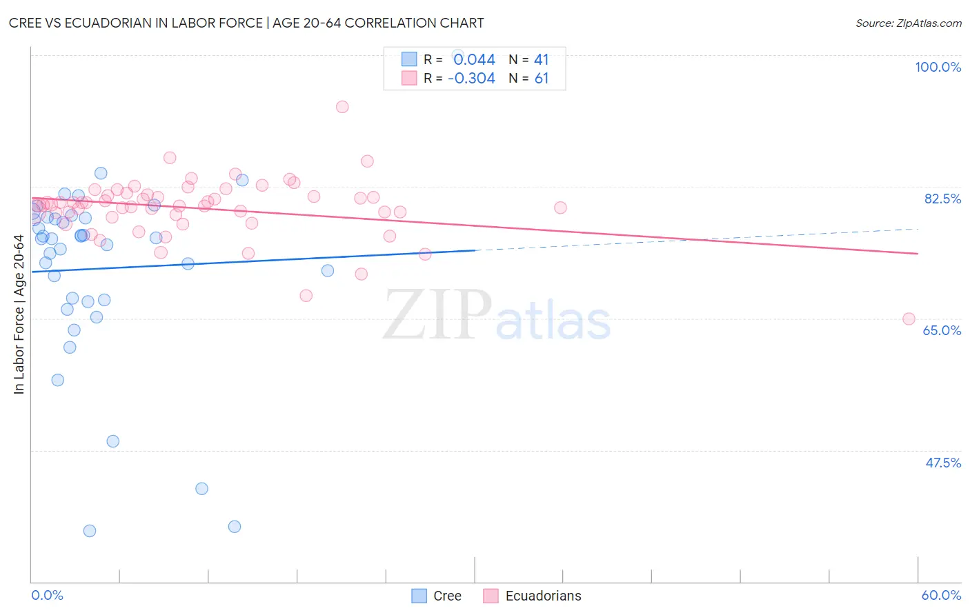 Cree vs Ecuadorian In Labor Force | Age 20-64