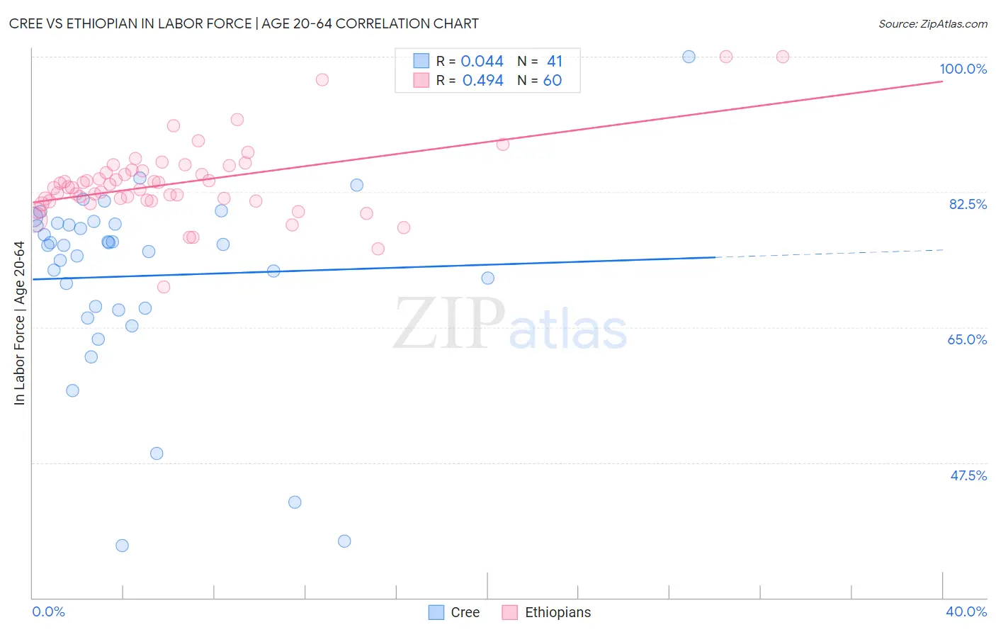 Cree vs Ethiopian In Labor Force | Age 20-64