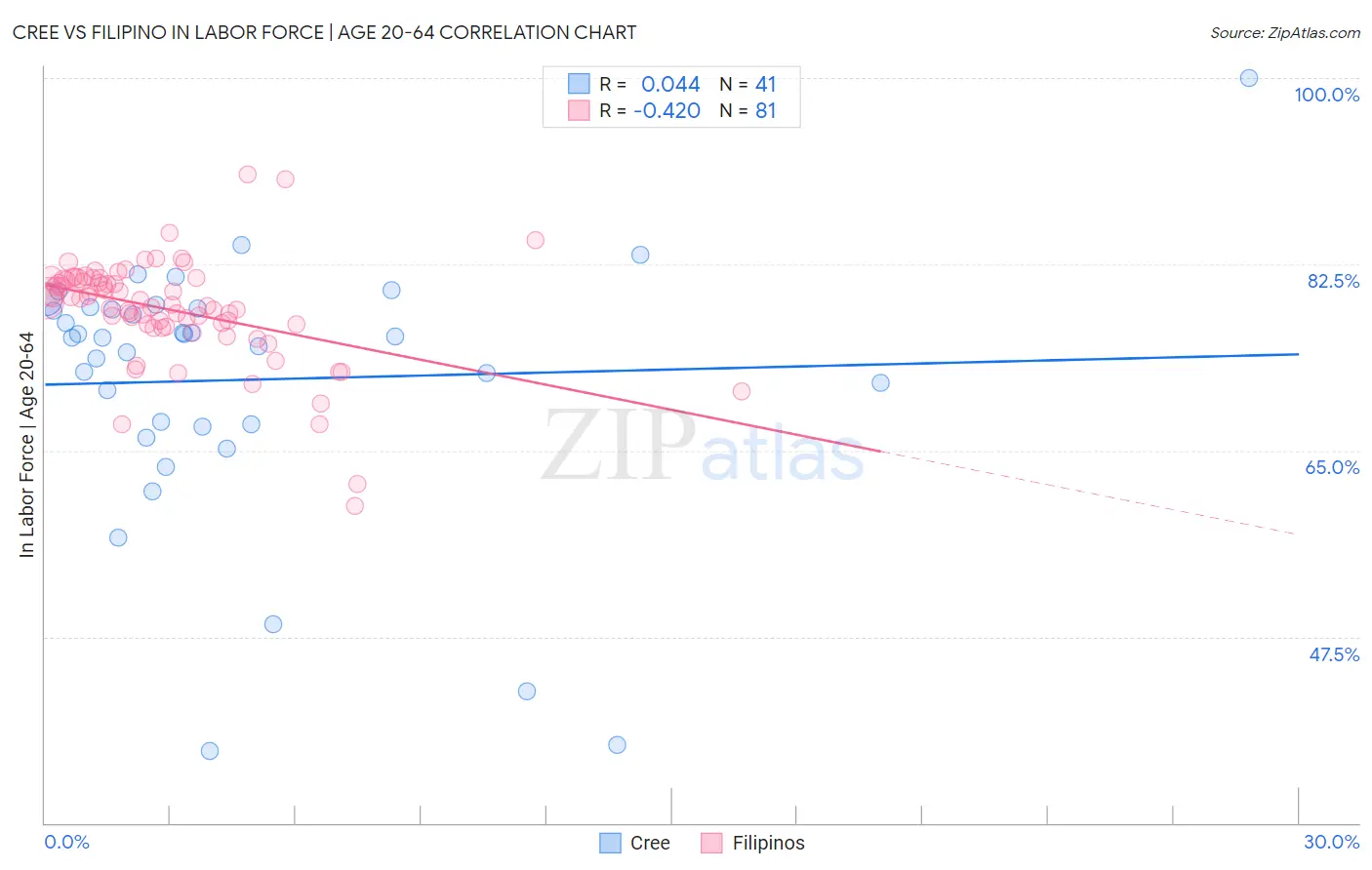 Cree vs Filipino In Labor Force | Age 20-64