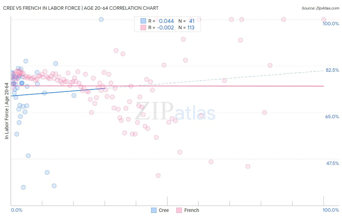 Cree vs French In Labor Force | Age 20-64
