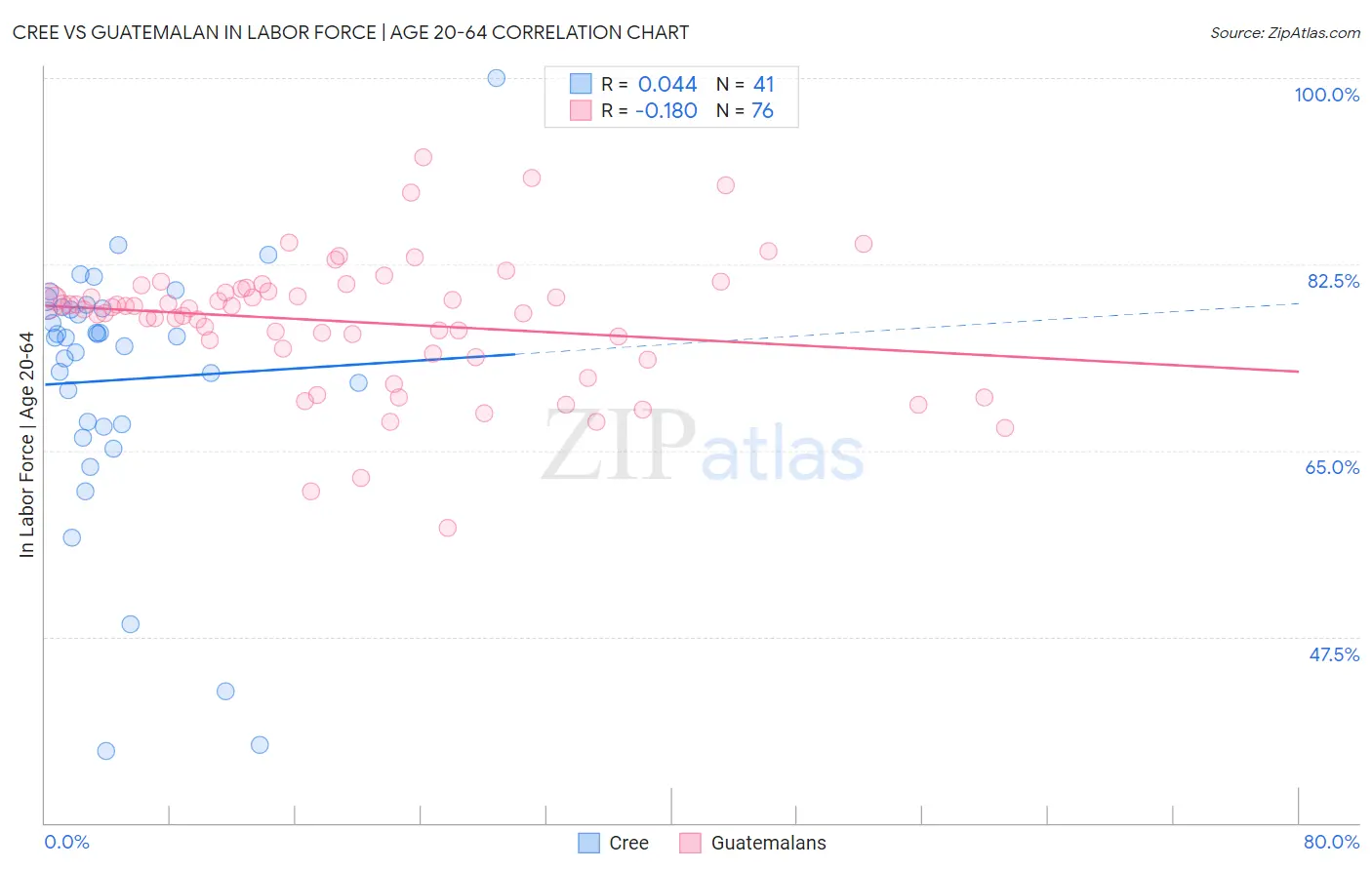 Cree vs Guatemalan In Labor Force | Age 20-64