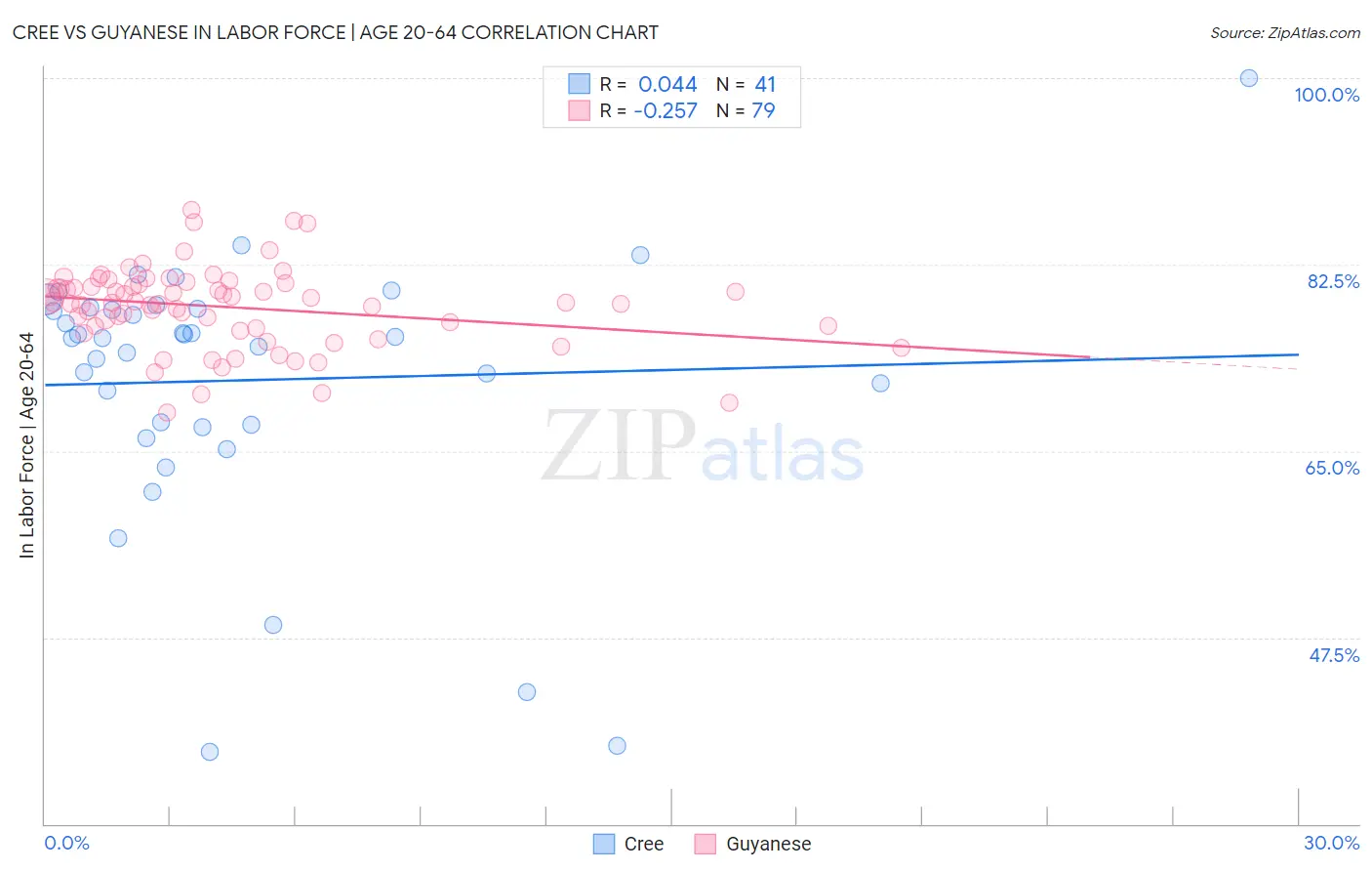 Cree vs Guyanese In Labor Force | Age 20-64