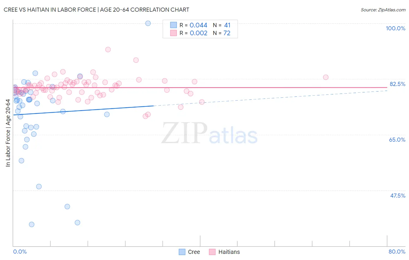 Cree vs Haitian In Labor Force | Age 20-64