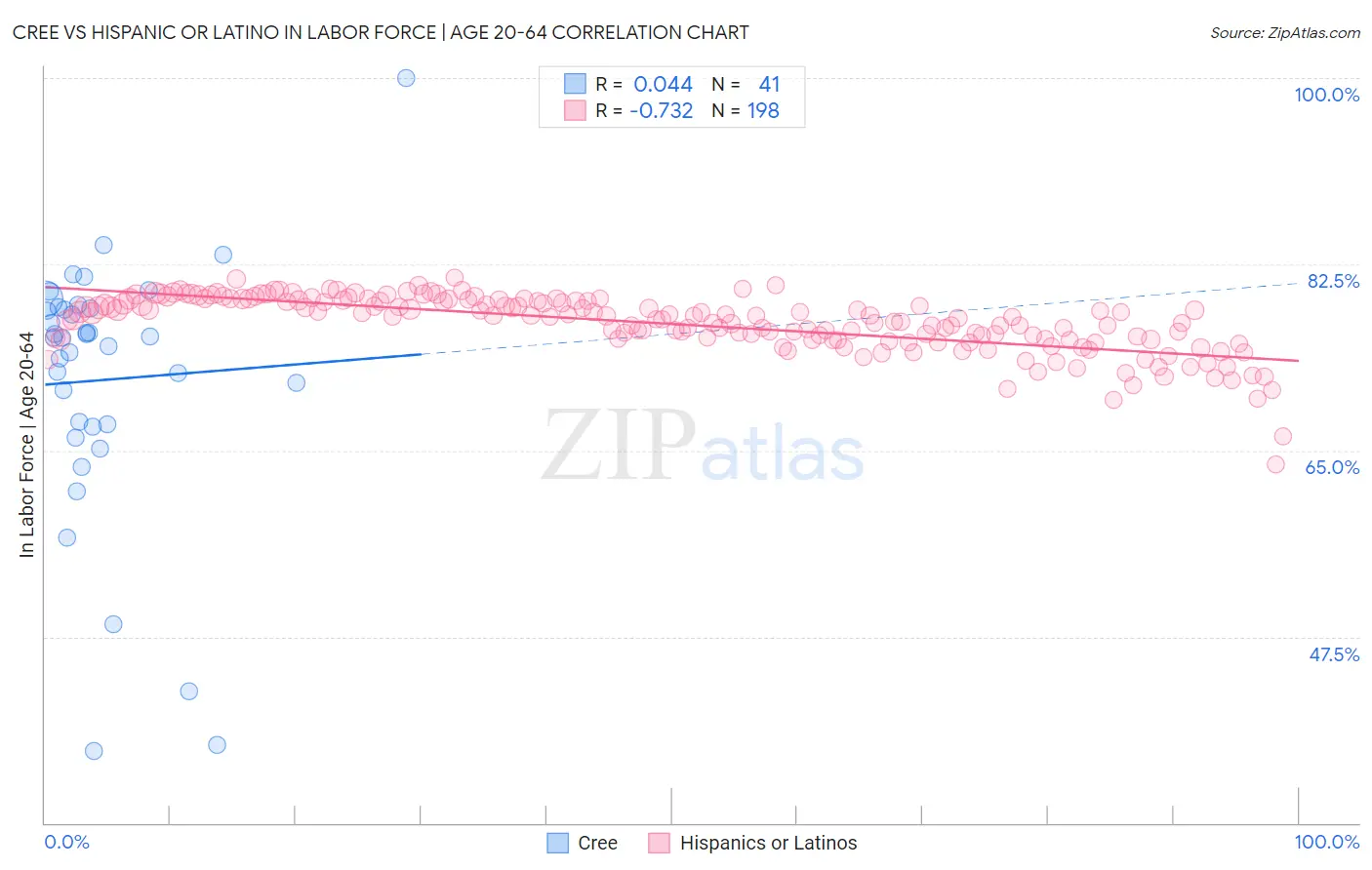 Cree vs Hispanic or Latino In Labor Force | Age 20-64