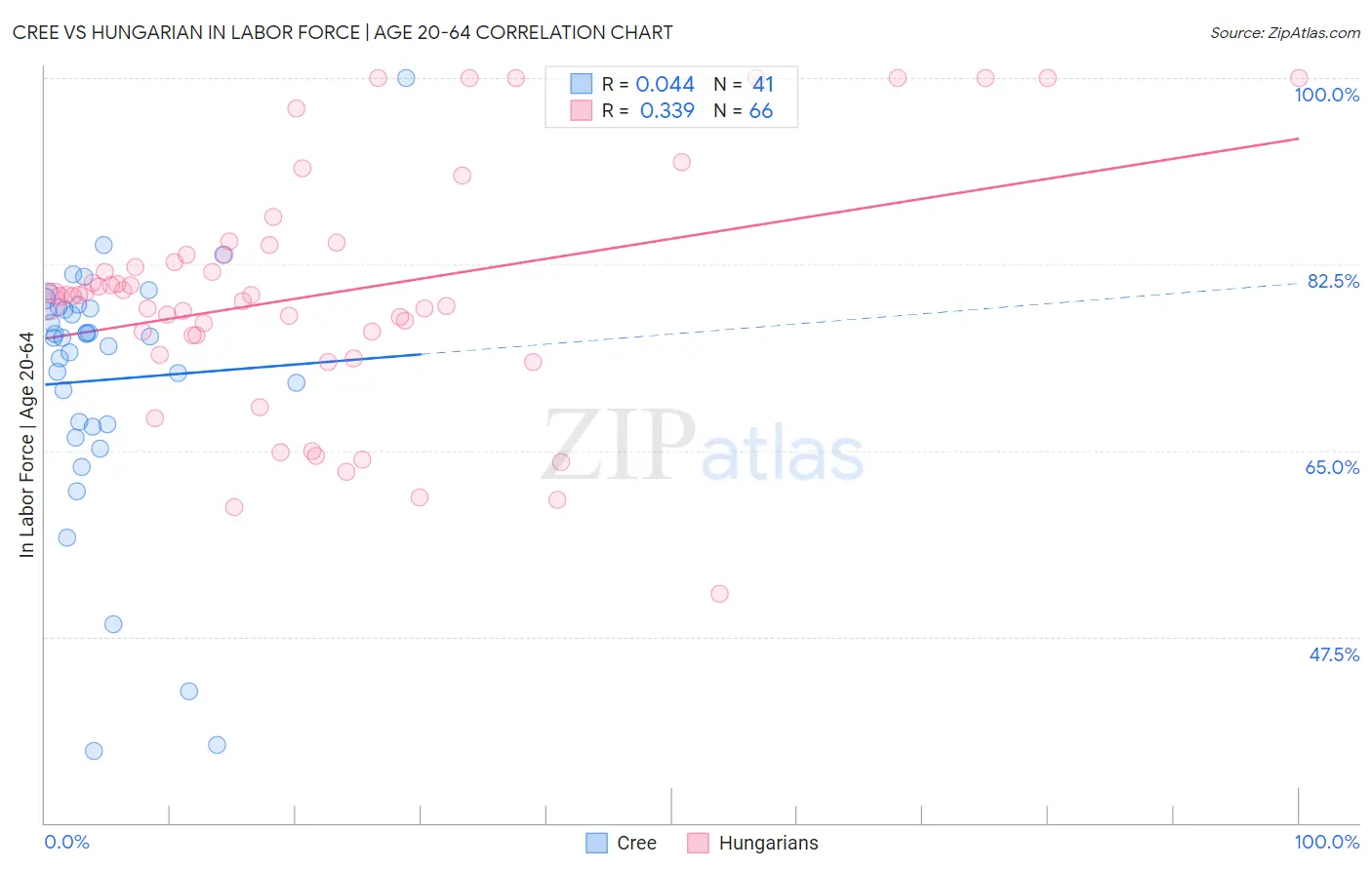 Cree vs Hungarian In Labor Force | Age 20-64