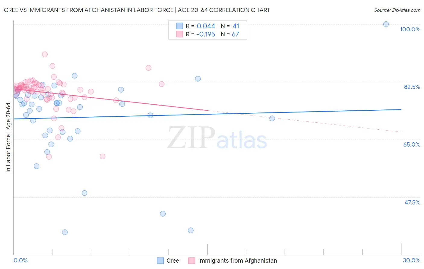 Cree vs Immigrants from Afghanistan In Labor Force | Age 20-64