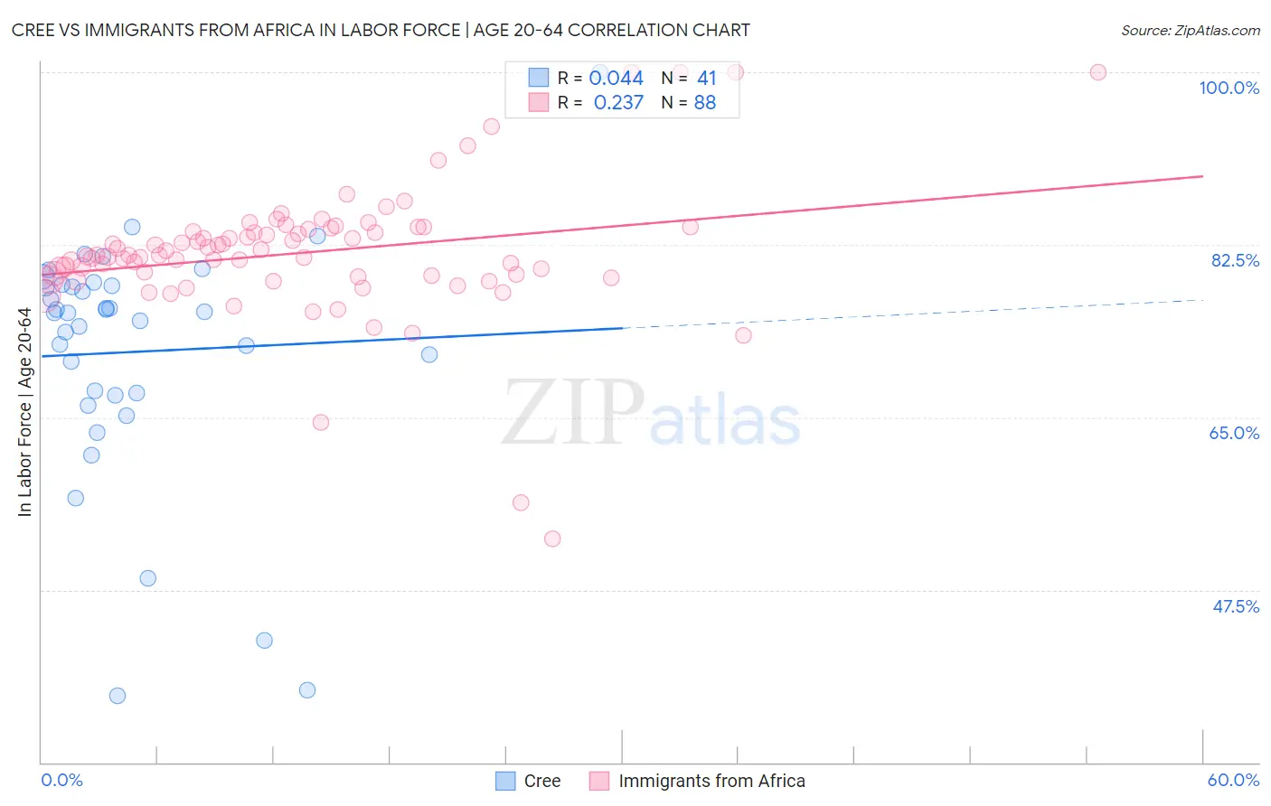Cree vs Immigrants from Africa In Labor Force | Age 20-64