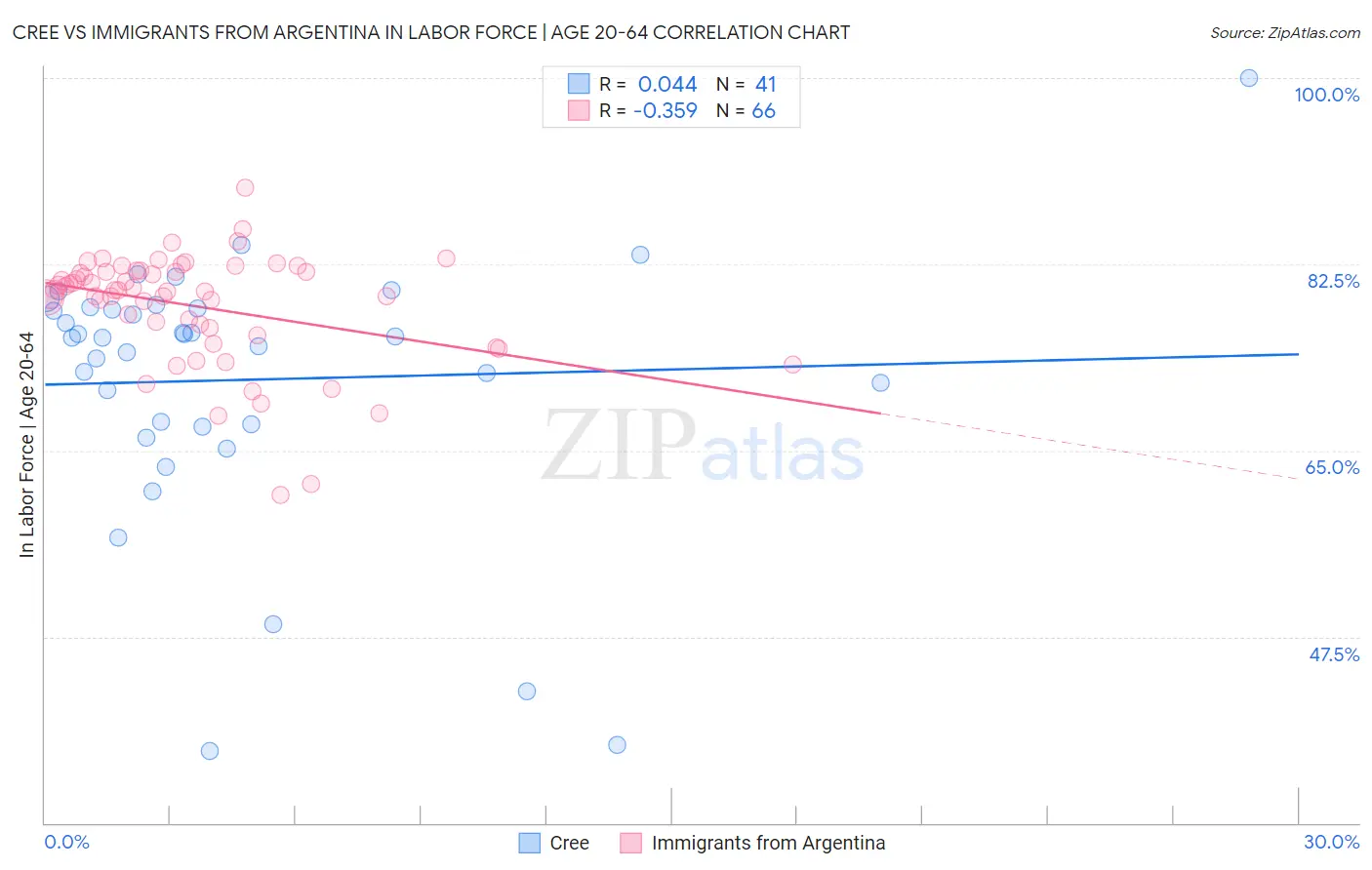 Cree vs Immigrants from Argentina In Labor Force | Age 20-64
