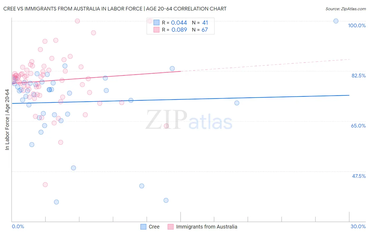 Cree vs Immigrants from Australia In Labor Force | Age 20-64