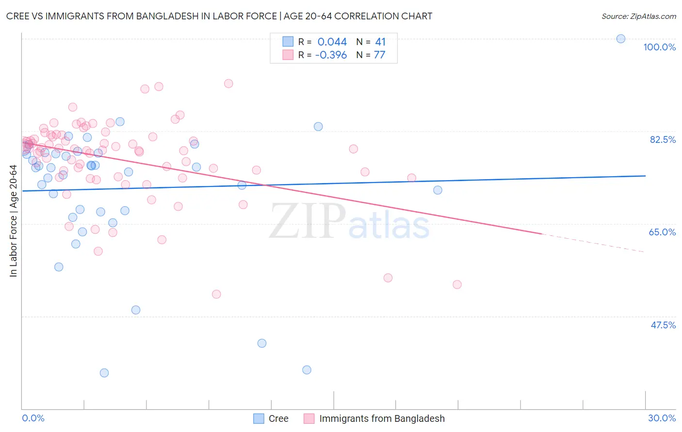 Cree vs Immigrants from Bangladesh In Labor Force | Age 20-64