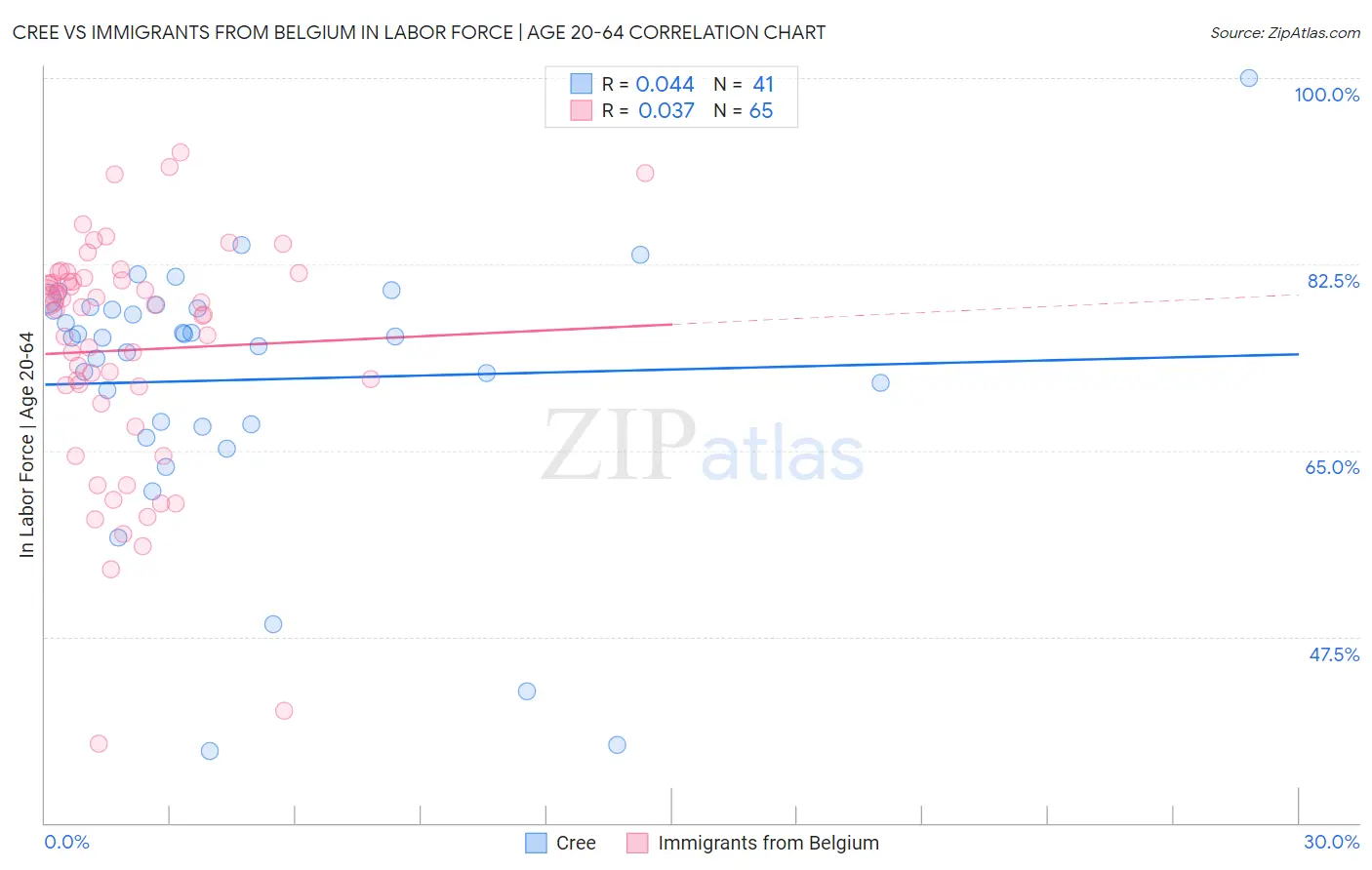 Cree vs Immigrants from Belgium In Labor Force | Age 20-64