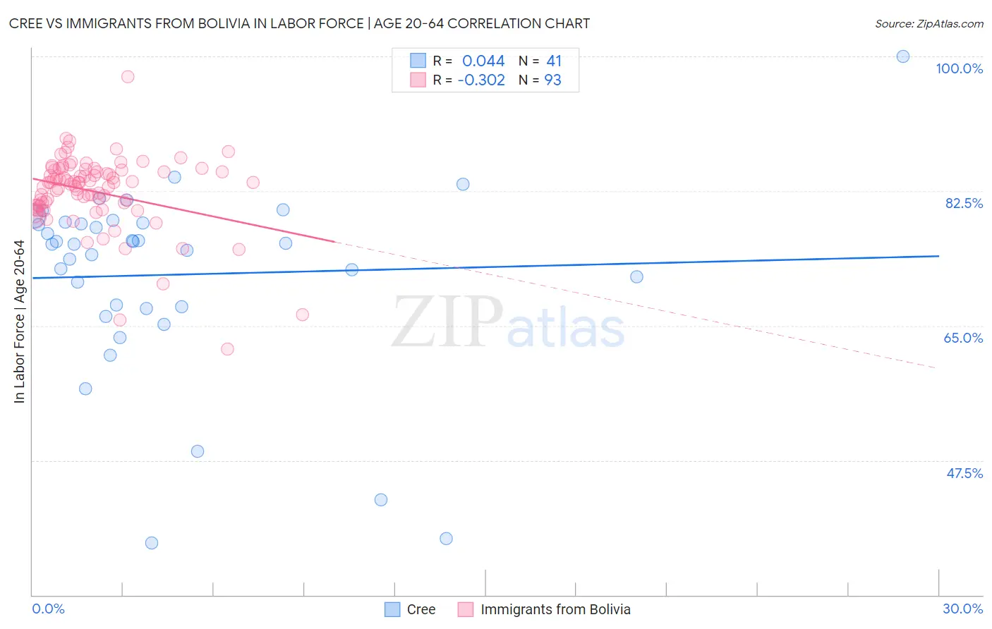 Cree vs Immigrants from Bolivia In Labor Force | Age 20-64