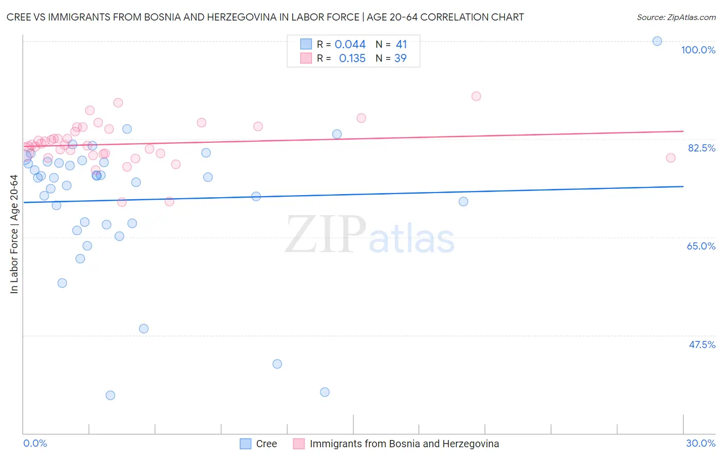 Cree vs Immigrants from Bosnia and Herzegovina In Labor Force | Age 20-64