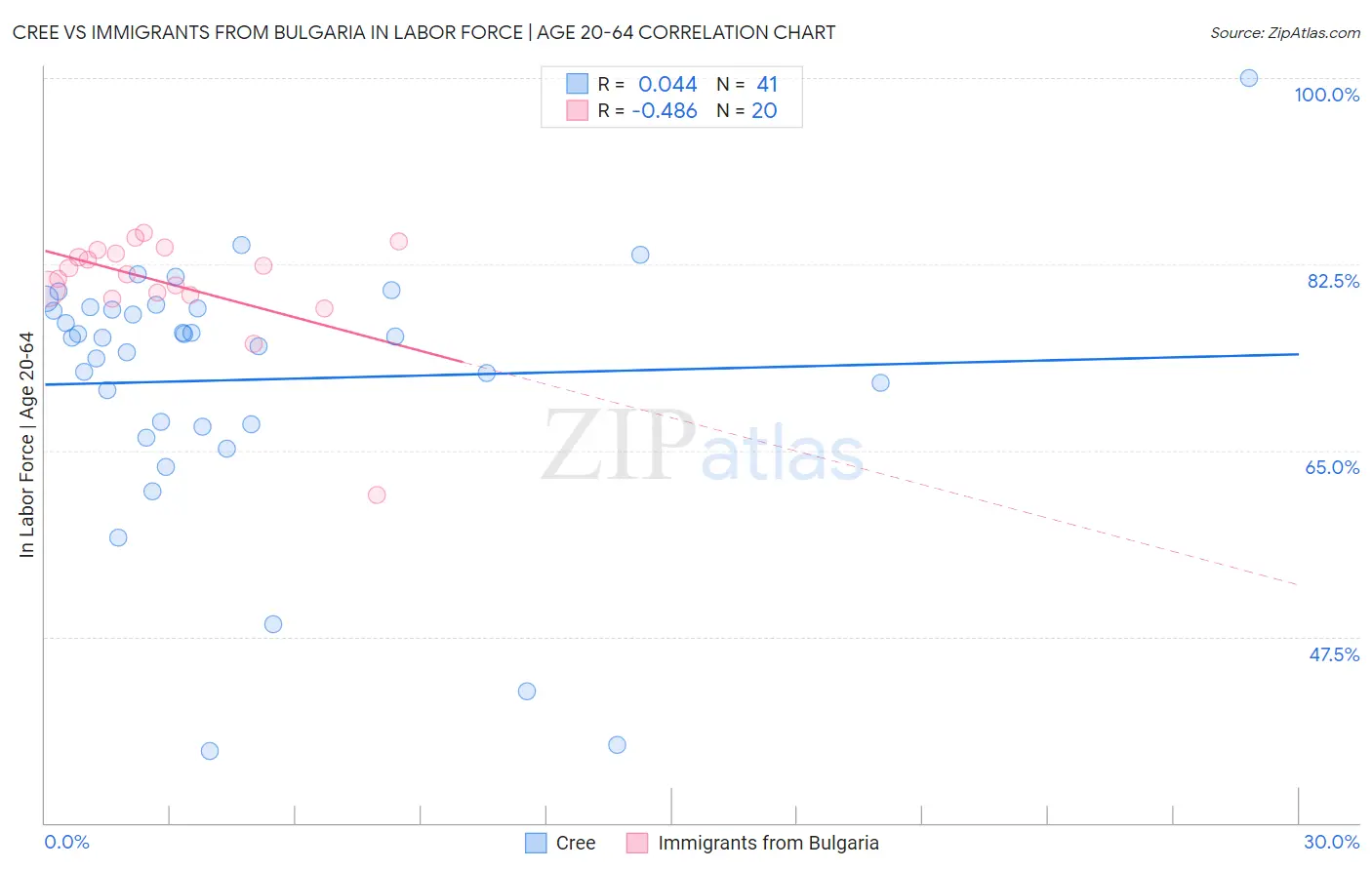 Cree vs Immigrants from Bulgaria In Labor Force | Age 20-64