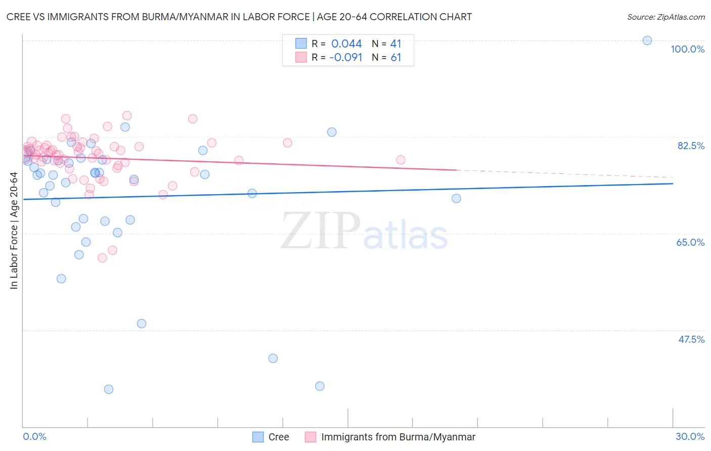 Cree vs Immigrants from Burma/Myanmar In Labor Force | Age 20-64