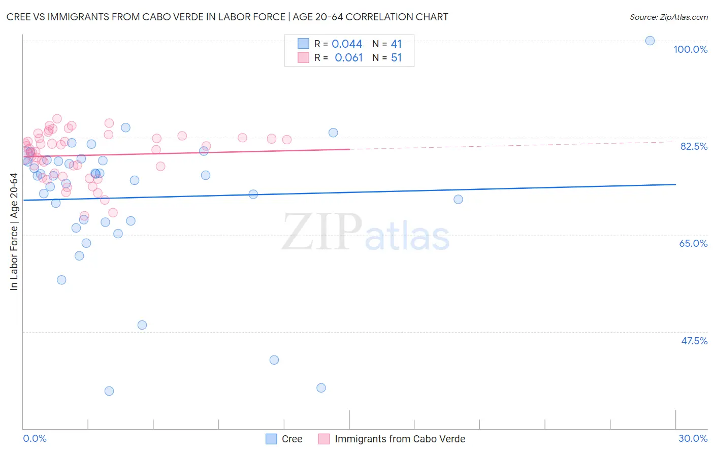 Cree vs Immigrants from Cabo Verde In Labor Force | Age 20-64