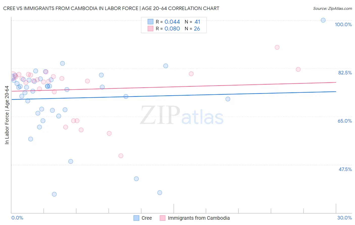Cree vs Immigrants from Cambodia In Labor Force | Age 20-64