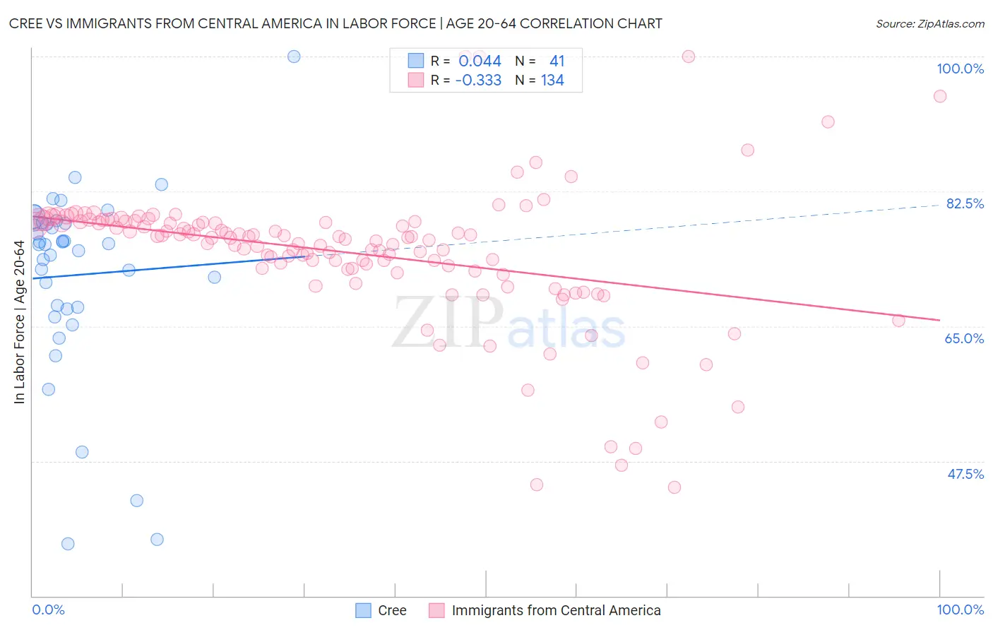 Cree vs Immigrants from Central America In Labor Force | Age 20-64