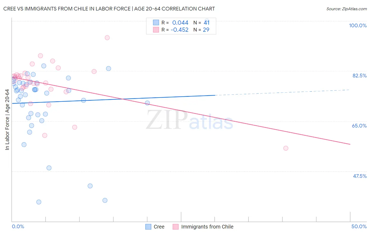 Cree vs Immigrants from Chile In Labor Force | Age 20-64