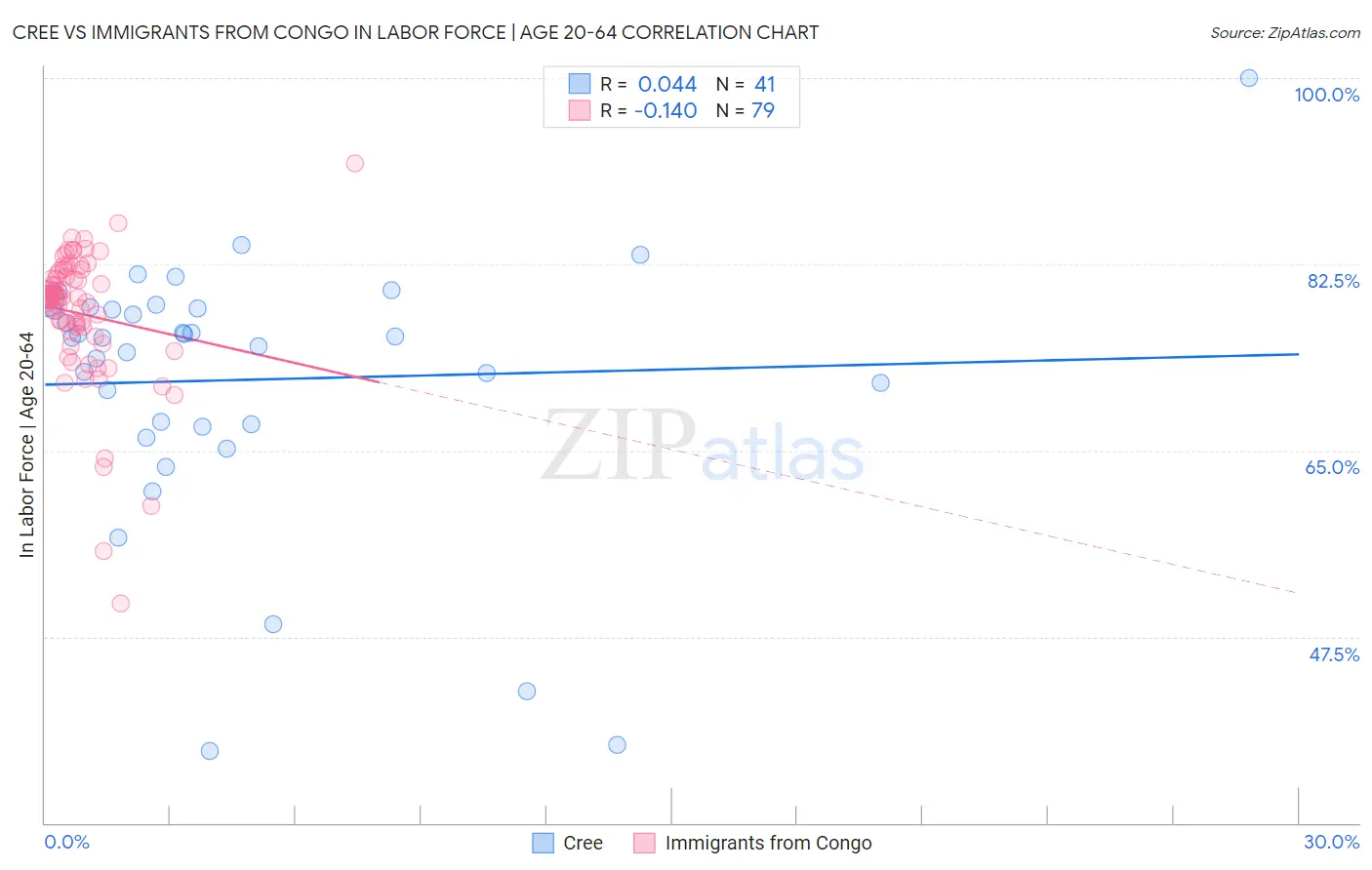 Cree vs Immigrants from Congo In Labor Force | Age 20-64