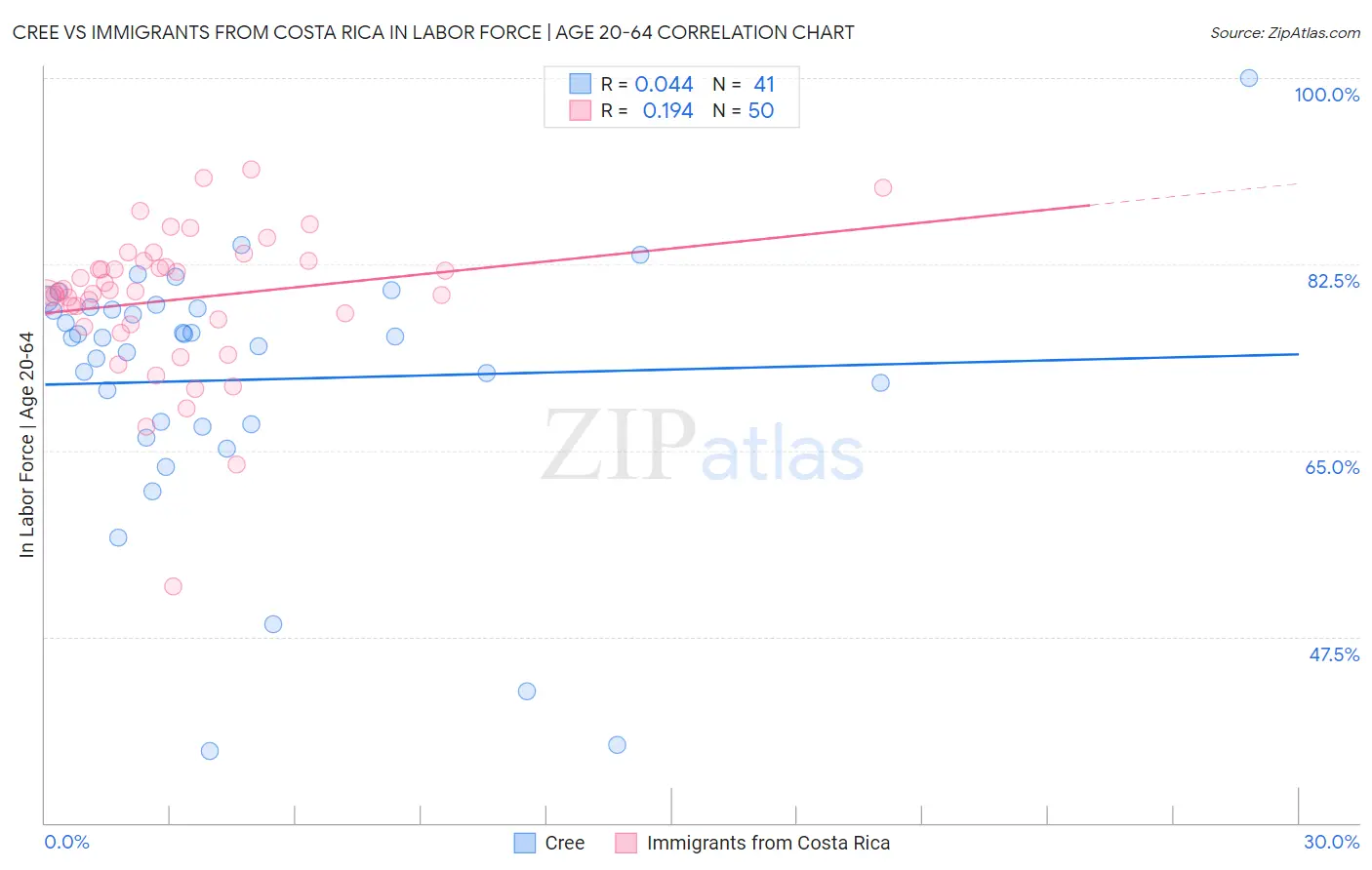 Cree vs Immigrants from Costa Rica In Labor Force | Age 20-64