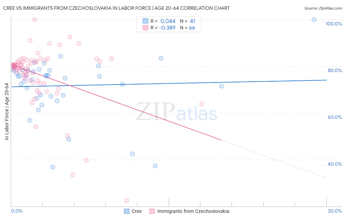 Cree vs Immigrants from Czechoslovakia In Labor Force | Age 20-64