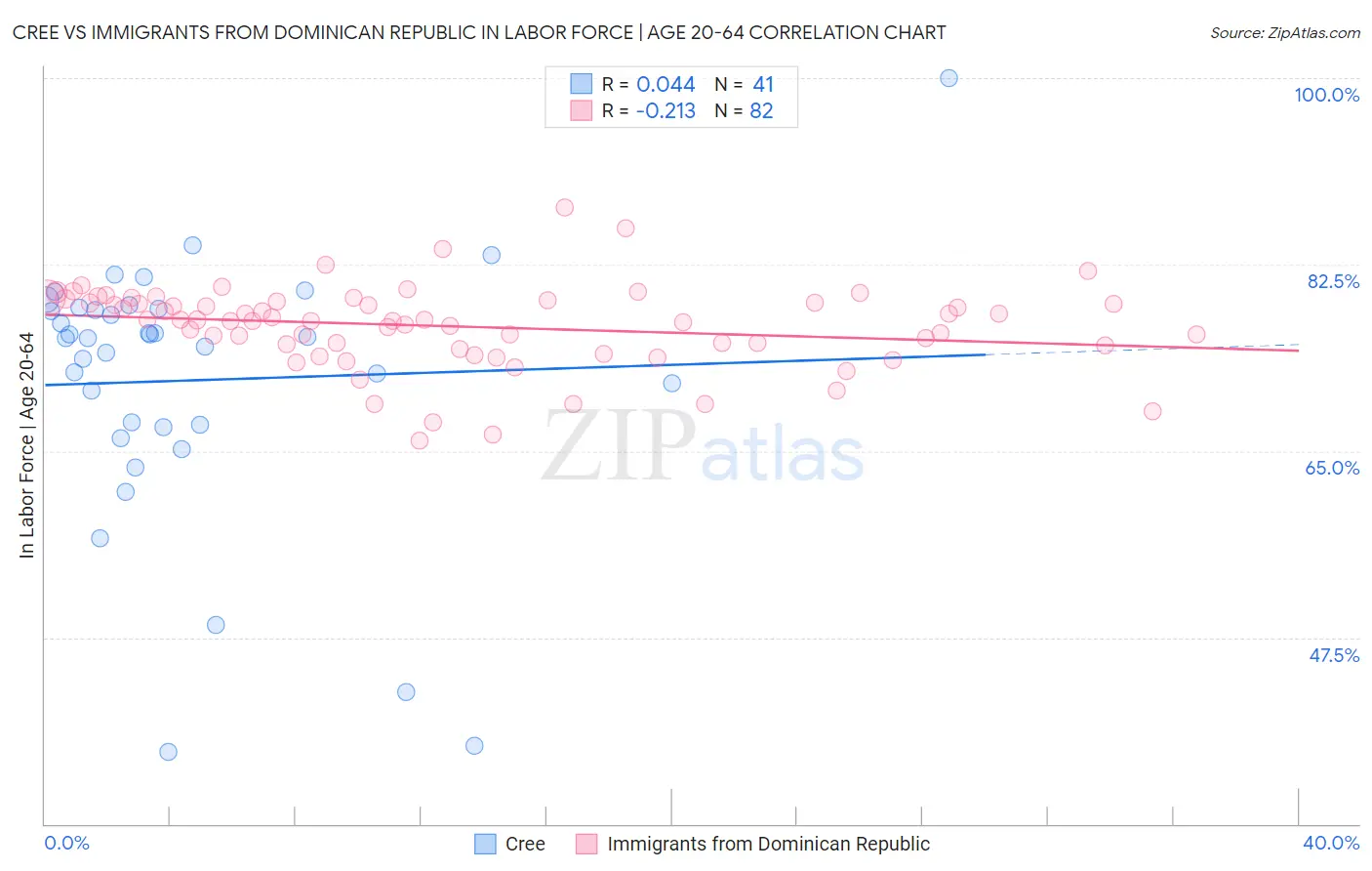 Cree vs Immigrants from Dominican Republic In Labor Force | Age 20-64