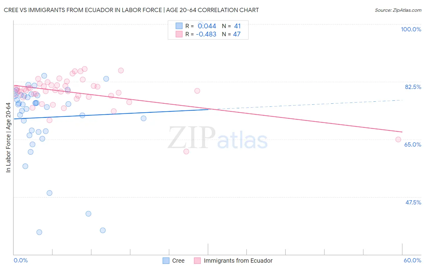 Cree vs Immigrants from Ecuador In Labor Force | Age 20-64