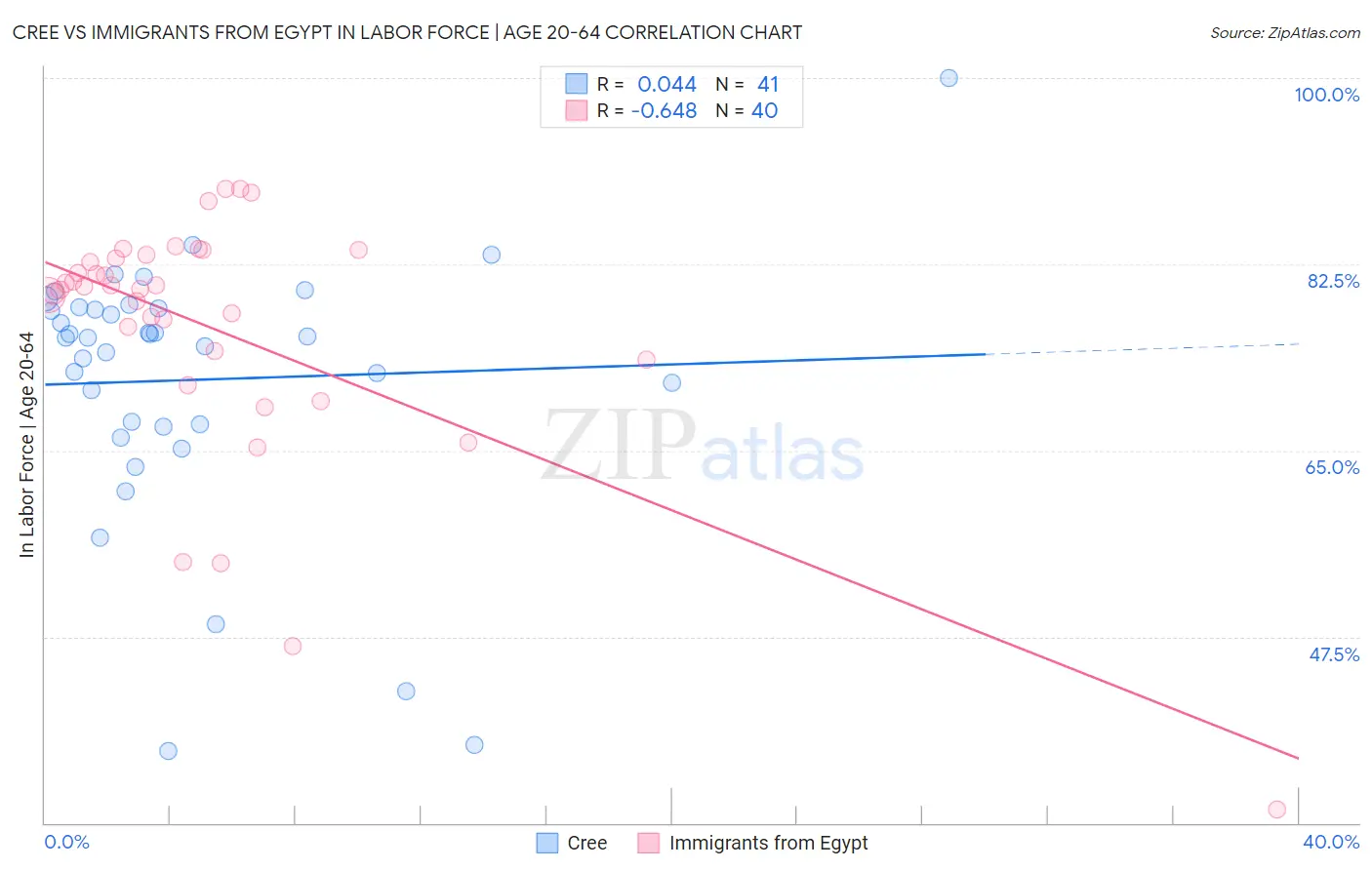 Cree vs Immigrants from Egypt In Labor Force | Age 20-64