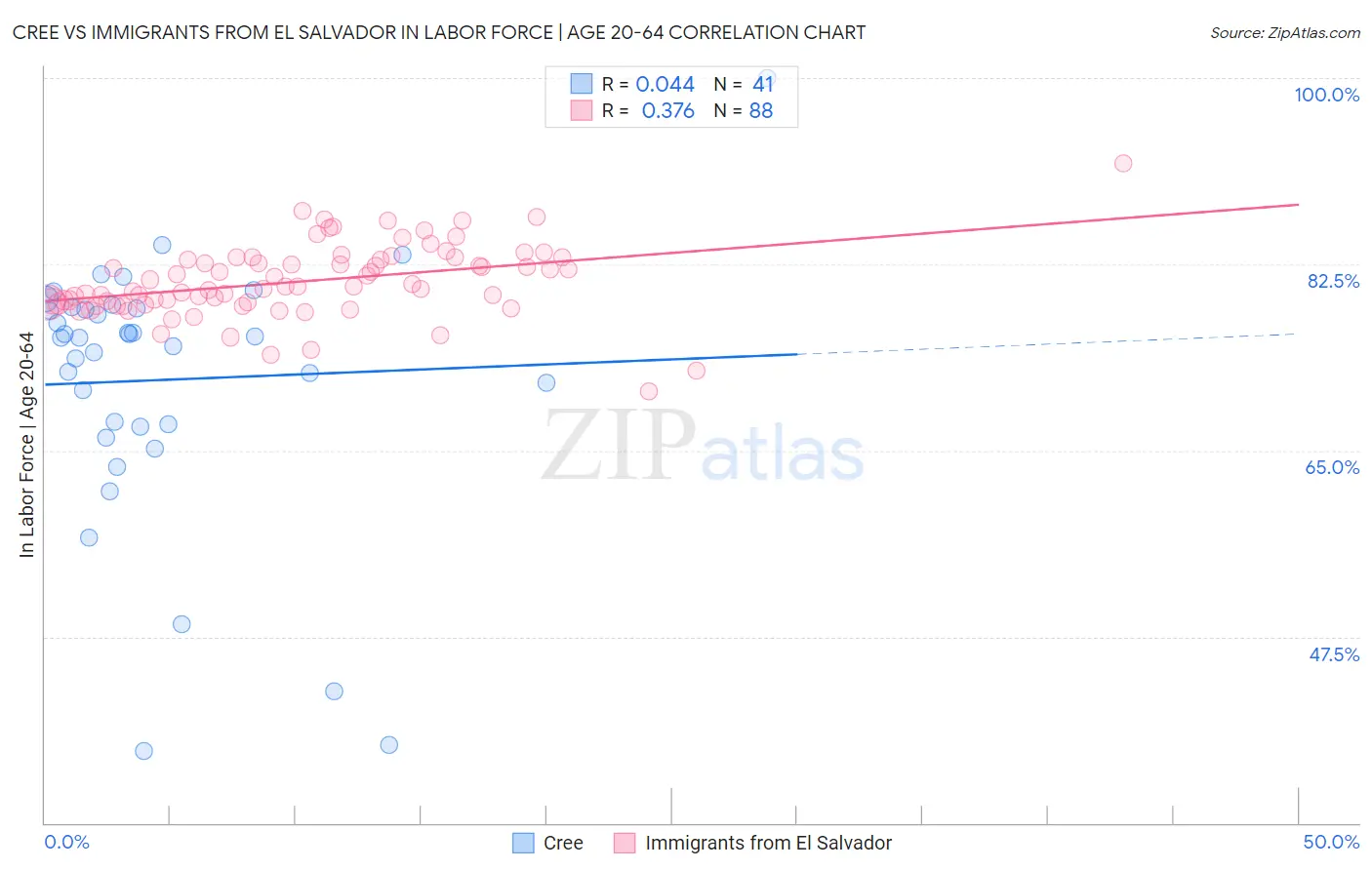 Cree vs Immigrants from El Salvador In Labor Force | Age 20-64