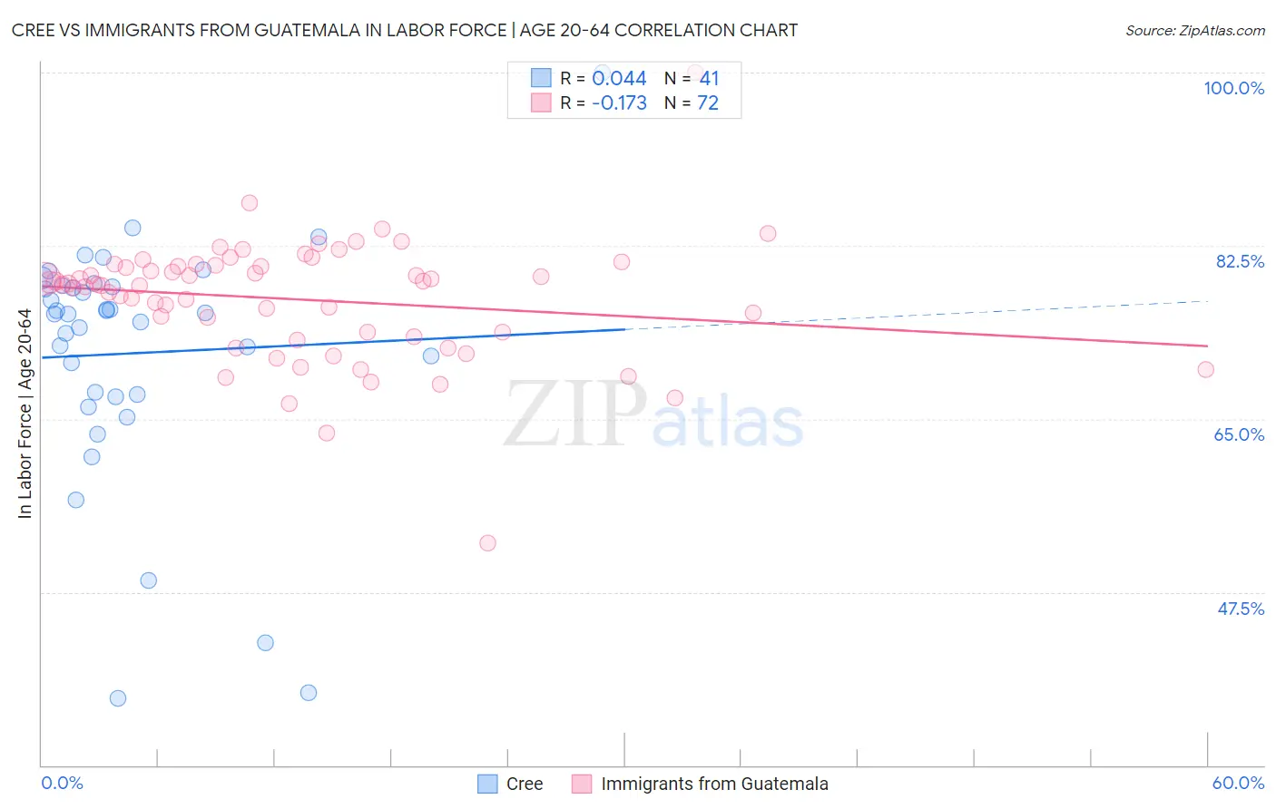 Cree vs Immigrants from Guatemala In Labor Force | Age 20-64