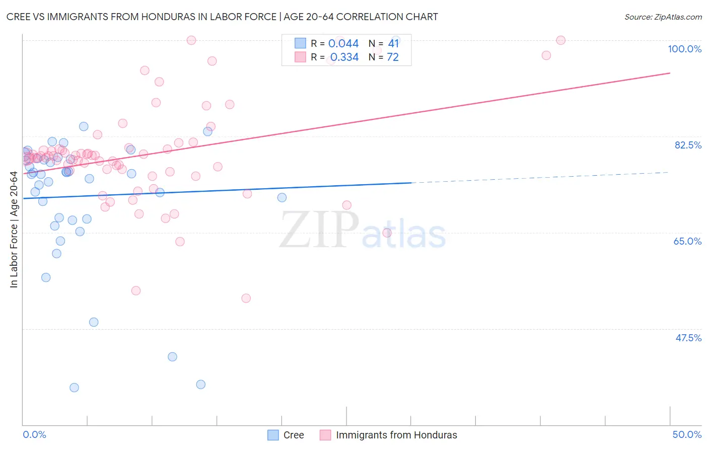 Cree vs Immigrants from Honduras In Labor Force | Age 20-64