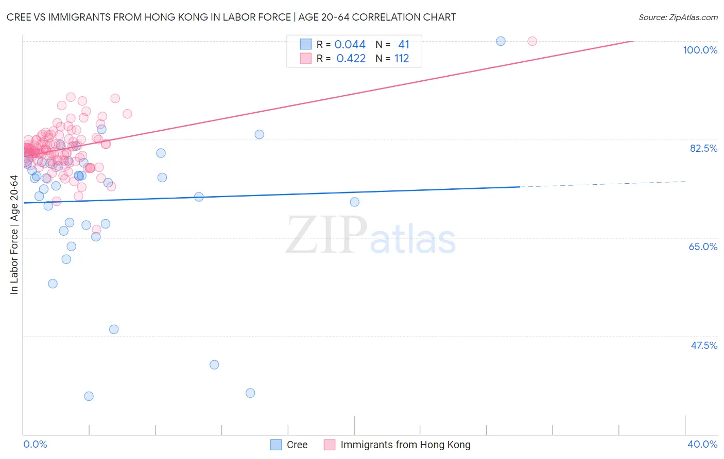 Cree vs Immigrants from Hong Kong In Labor Force | Age 20-64