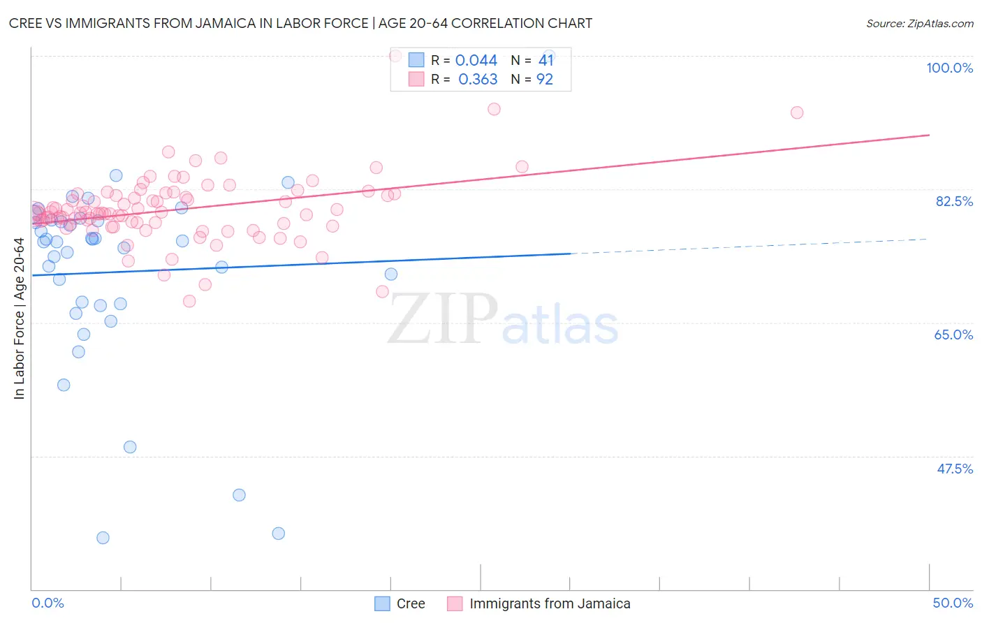 Cree vs Immigrants from Jamaica In Labor Force | Age 20-64