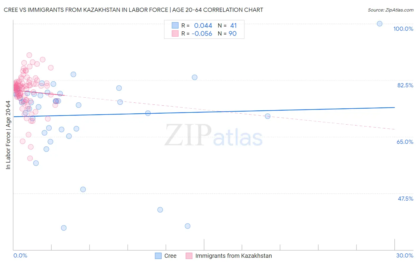 Cree vs Immigrants from Kazakhstan In Labor Force | Age 20-64
