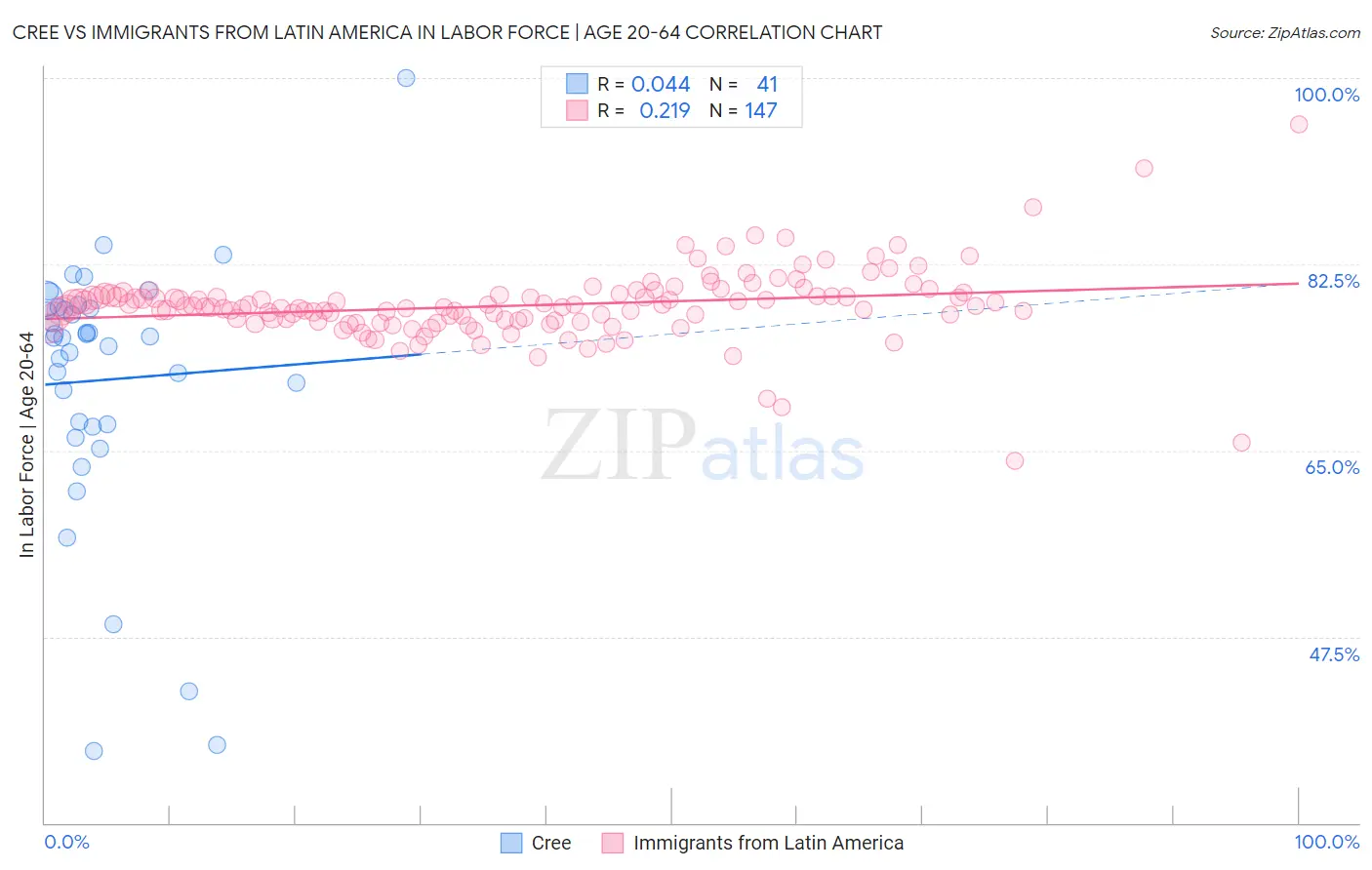 Cree vs Immigrants from Latin America In Labor Force | Age 20-64