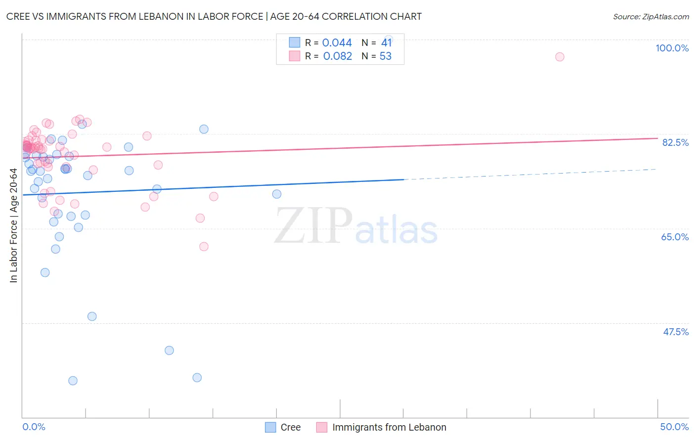 Cree vs Immigrants from Lebanon In Labor Force | Age 20-64